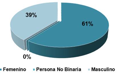 Gráfico con el porcentaje de bonos de vivienda otorgados en el 2020 por Género del Jefe de Familia.